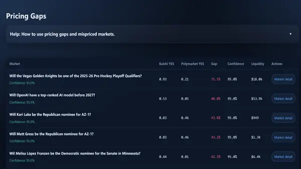 Preditction Market Pricing Gaps